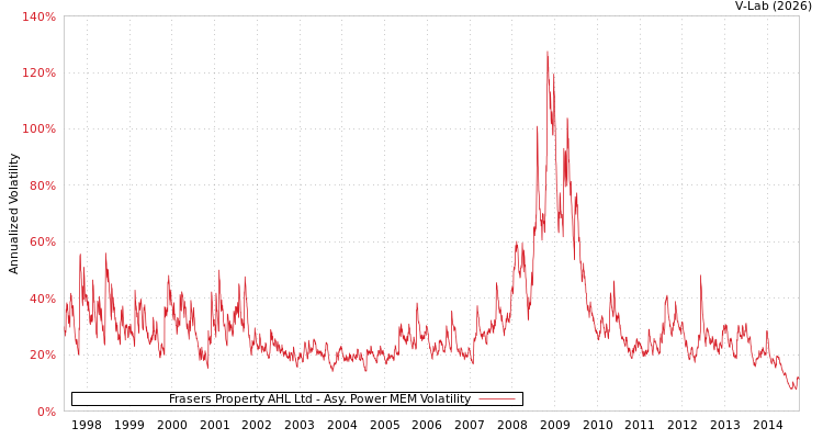 graph of Frasers Property AHL Ltd APMEM
