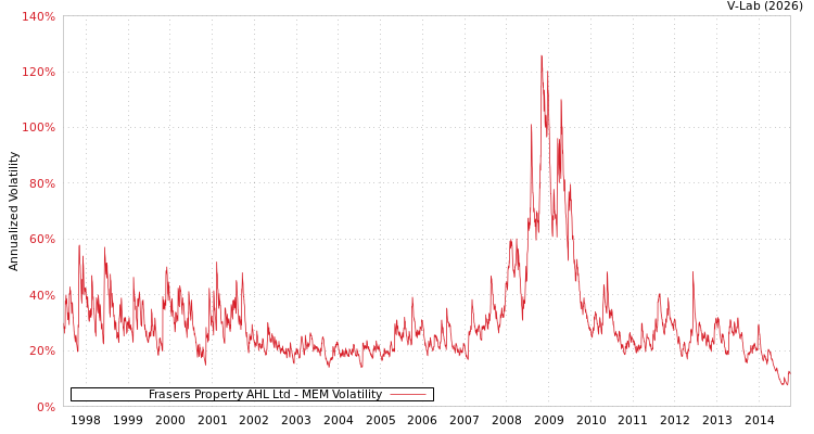 graph of Frasers Property AHL Ltd MEM
