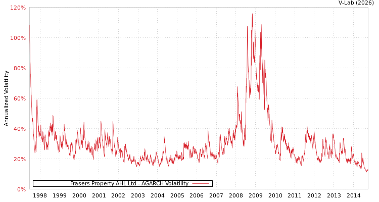 graph of Frasers Property AHL Ltd AGARCH