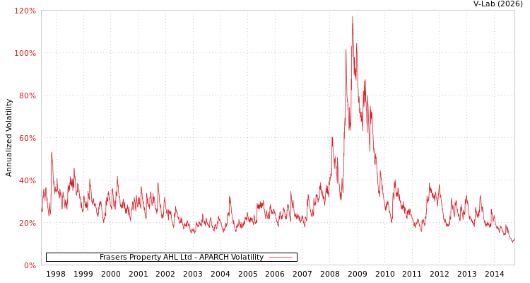 graph of Frasers Property AHL Ltd APARCH