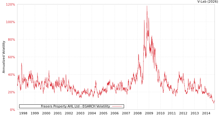 graph of Frasers Property AHL Ltd EGARCH