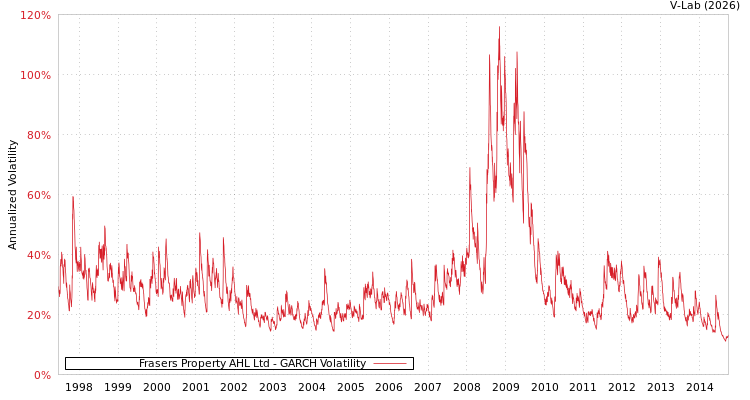 graph of Frasers Property AHL Ltd GARCH