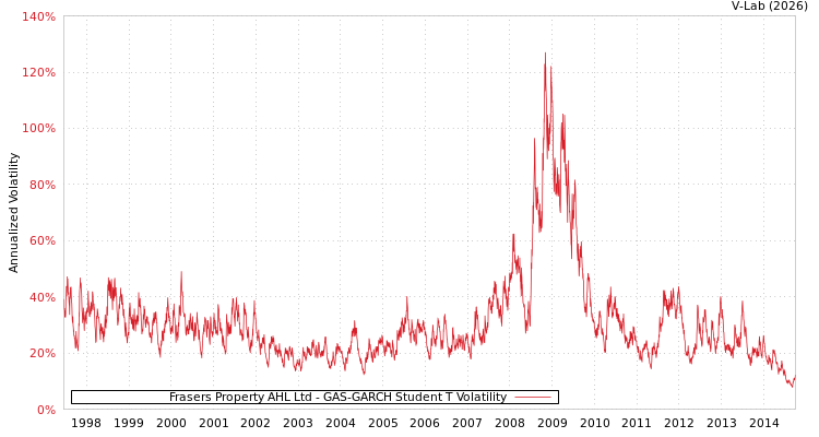graph of Frasers Property AHL Ltd GAS-GARCH-T