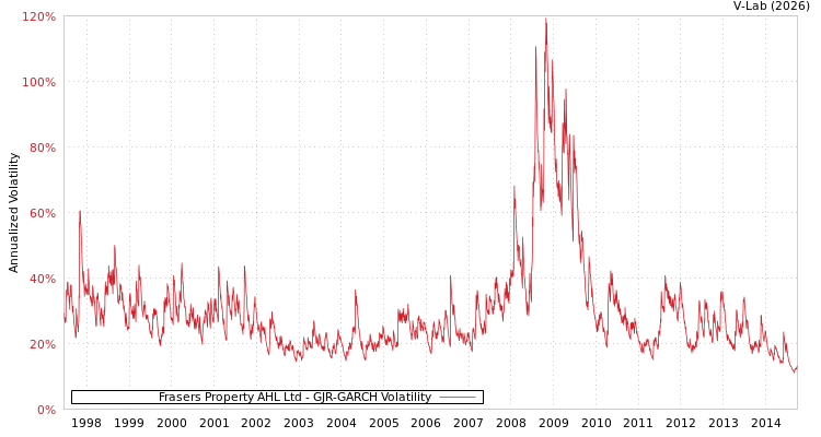graph of Frasers Property AHL Ltd GJR-GARCH