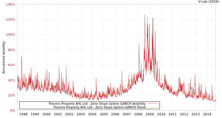 graph of Frasers Property AHL Ltd S0GARCH