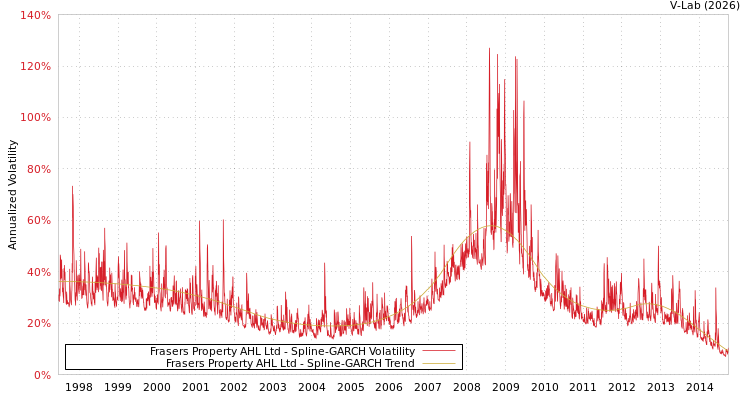 graph of Frasers Property AHL Ltd SGARCH