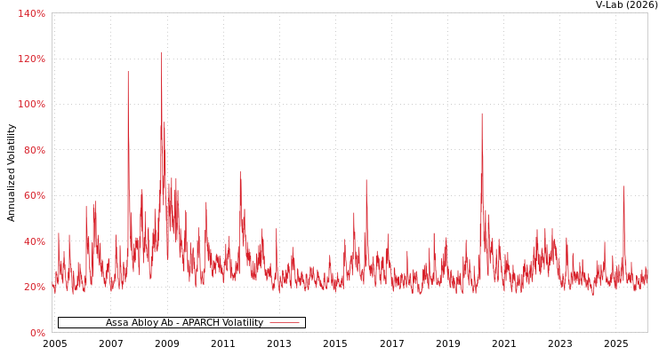 graph of Assa Abloy Ab APARCH