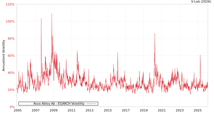 graph of Assa Abloy Ab EGARCH