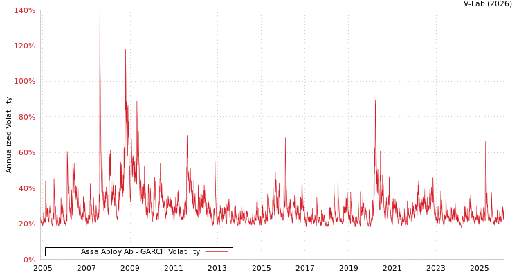 graph of Assa Abloy Ab GARCH
