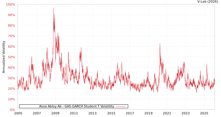 graph of Assa Abloy Ab GAS-GARCH-T