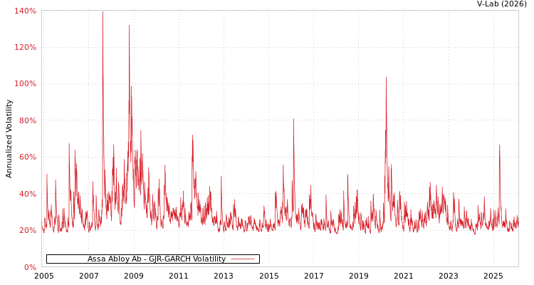 graph of Assa Abloy Ab GJR-GARCH