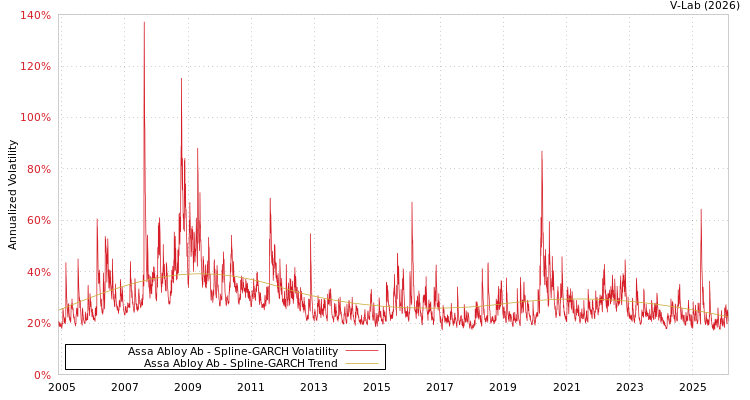 graph of Assa Abloy Ab SGARCH
