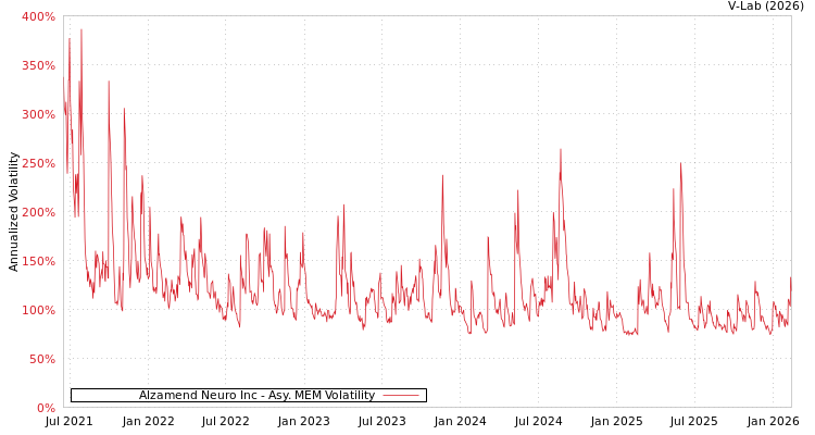 graph of Alzamend Neuro Inc AMEM