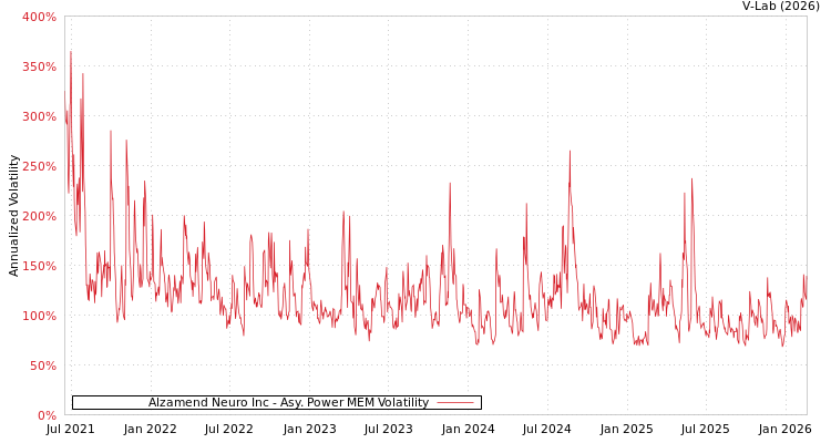 graph of Alzamend Neuro Inc APMEM