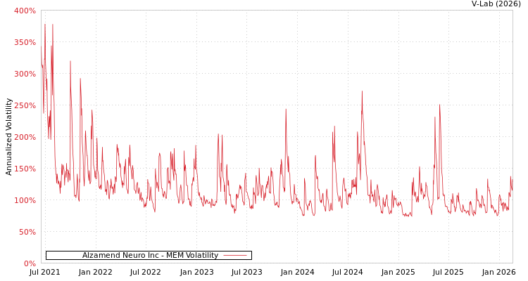 graph of Alzamend Neuro Inc MEM