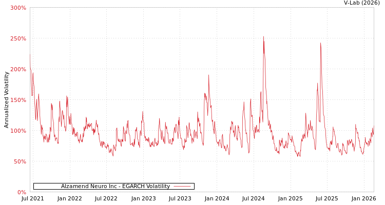 graph of Alzamend Neuro Inc EGARCH