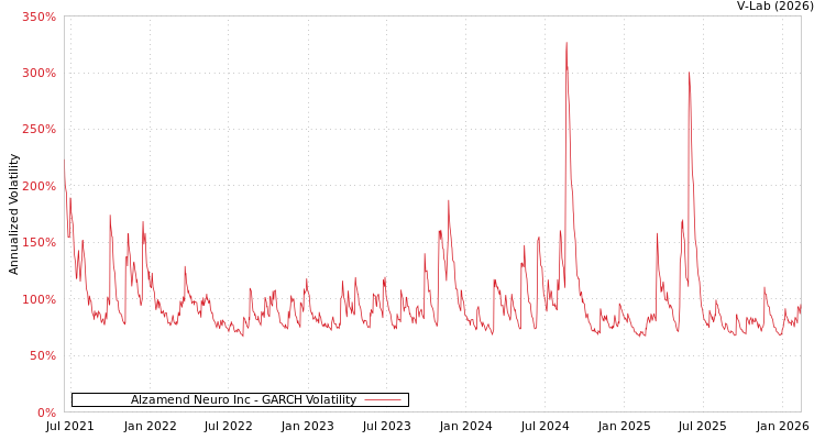 graph of Alzamend Neuro Inc GARCH