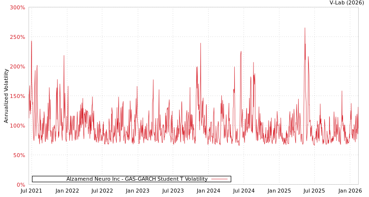 graph of Alzamend Neuro Inc GAS-GARCH-T