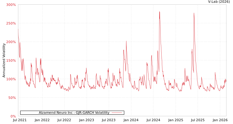 graph of Alzamend Neuro Inc GJR-GARCH