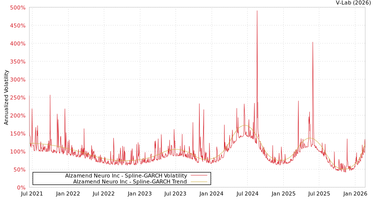 graph of Alzamend Neuro Inc SGARCH