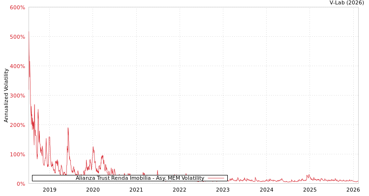 graph of Alianza Trust Renda Imobilia AMEM