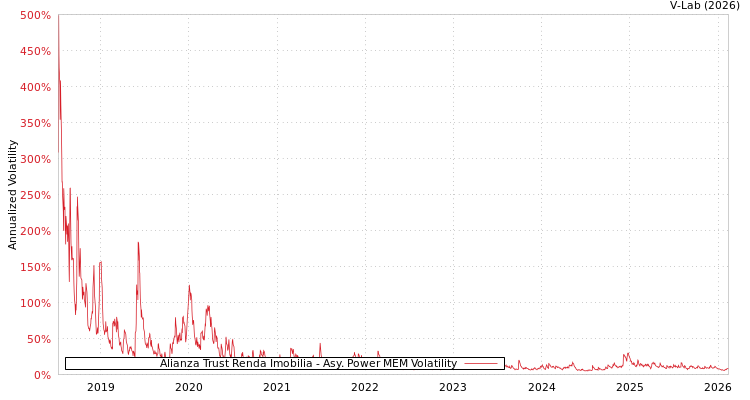 graph of Alianza Trust Renda Imobilia APMEM