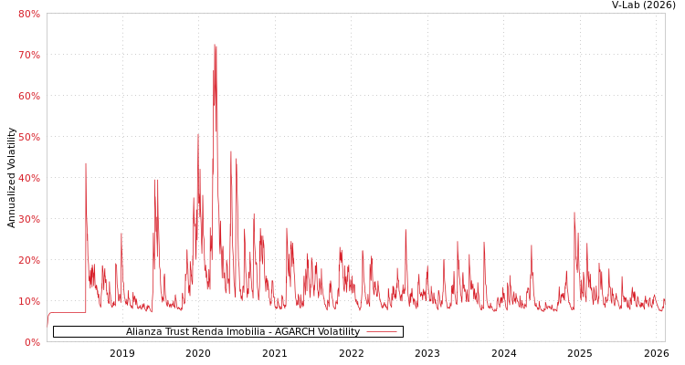 graph of Alianza Trust Renda Imobilia AGARCH