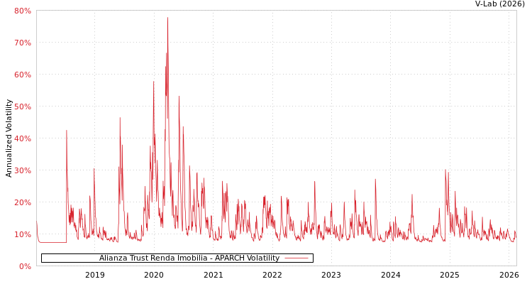 graph of Alianza Trust Renda Imobilia APARCH