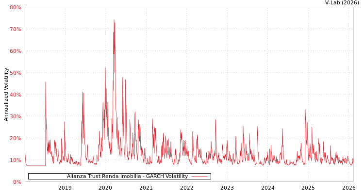 graph of Alianza Trust Renda Imobilia GARCH
