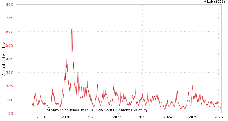 graph of Alianza Trust Renda Imobilia GAS-GARCH-T