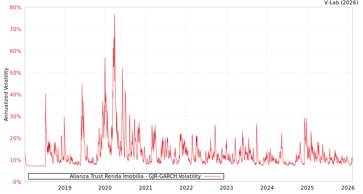graph of Alianza Trust Renda Imobilia GJR-GARCH