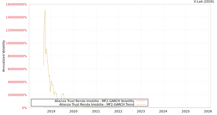graph of Alianza Trust Renda Imobilia MF2-GARCH