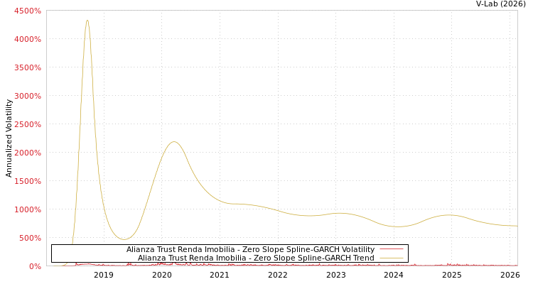 graph of Alianza Trust Renda Imobilia S0GARCH