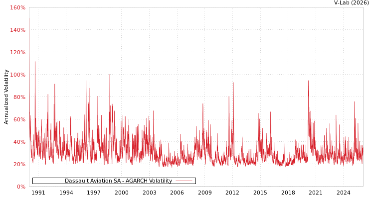 graph of Dassault Aviation SA AGARCH