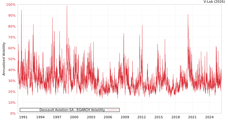 graph of Dassault Aviation SA EGARCH
