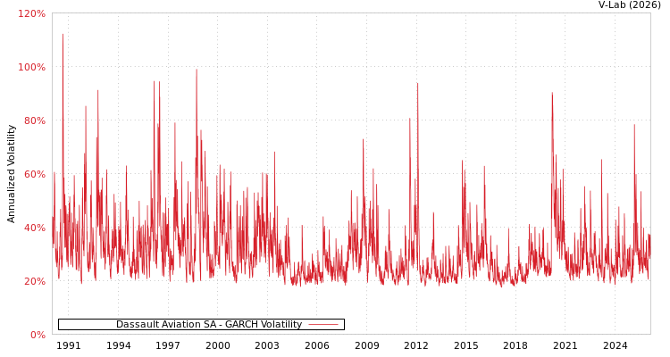 graph of Dassault Aviation SA GARCH