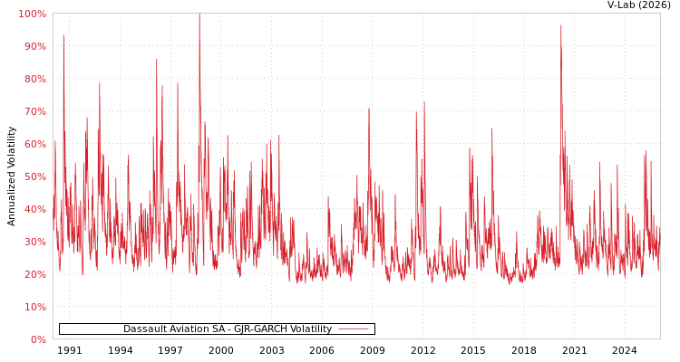 graph of Dassault Aviation SA GJR-GARCH
