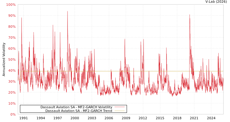 graph of Dassault Aviation SA MF2-GARCH