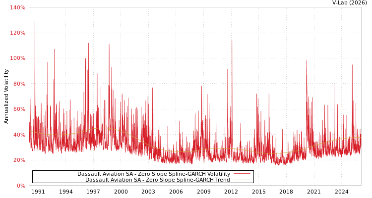 graph of Dassault Aviation SA S0GARCH