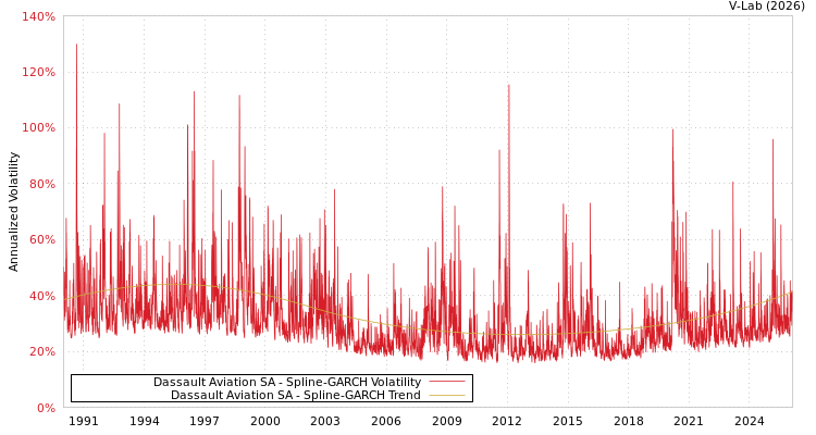 graph of Dassault Aviation SA SGARCH