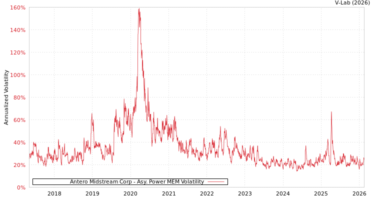 graph of Antero Midstream Corp APMEM