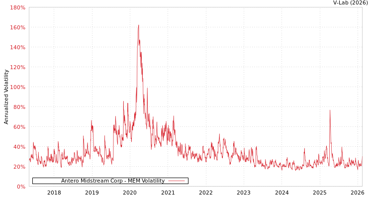 graph of Antero Midstream Corp MEM