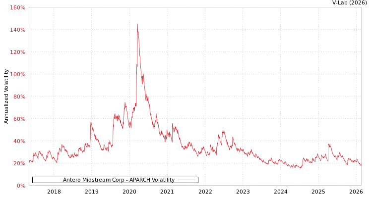 graph of Antero Midstream Corp APARCH