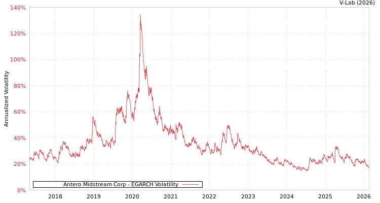 graph of Antero Midstream Corp EGARCH