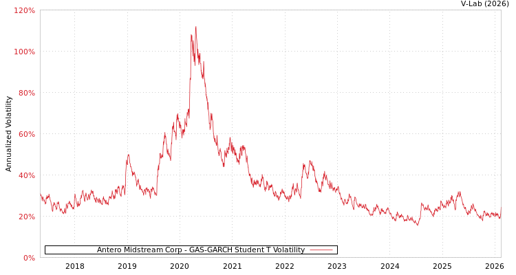 graph of Antero Midstream Corp GAS-GARCH-T