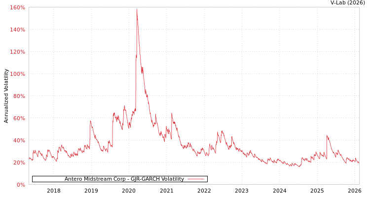 graph of Antero Midstream Corp GJR-GARCH