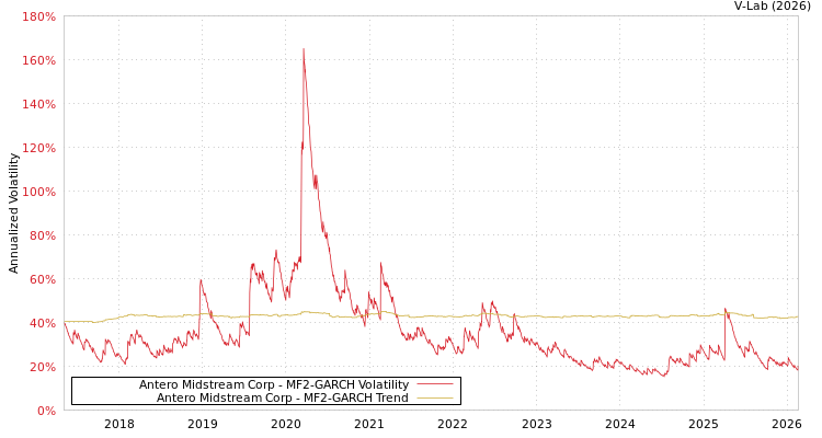 graph of Antero Midstream Corp MF2-GARCH