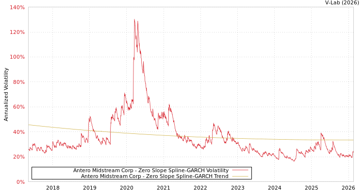 graph of Antero Midstream Corp S0GARCH