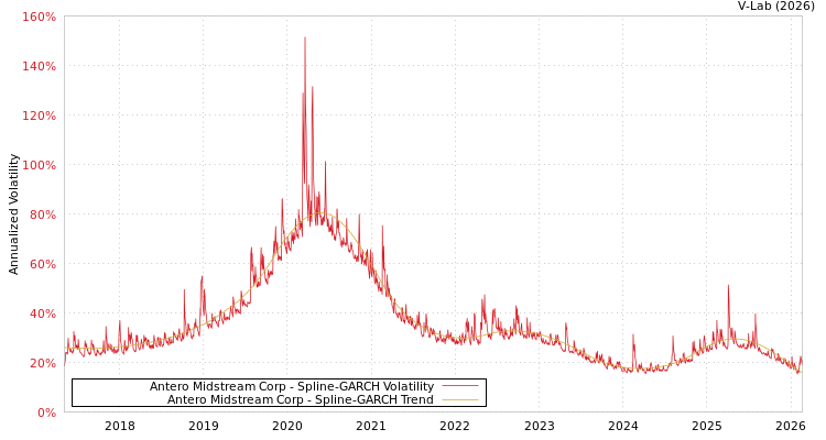 graph of Antero Midstream Corp SGARCH