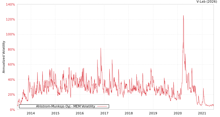 graph of Ahlstrom-Munksjo Oyj MEM